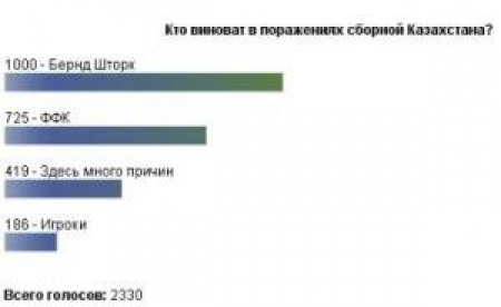 Первое место за Берндом Шторком