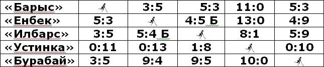 «Барыс» впереди, «Бурабай» рядом