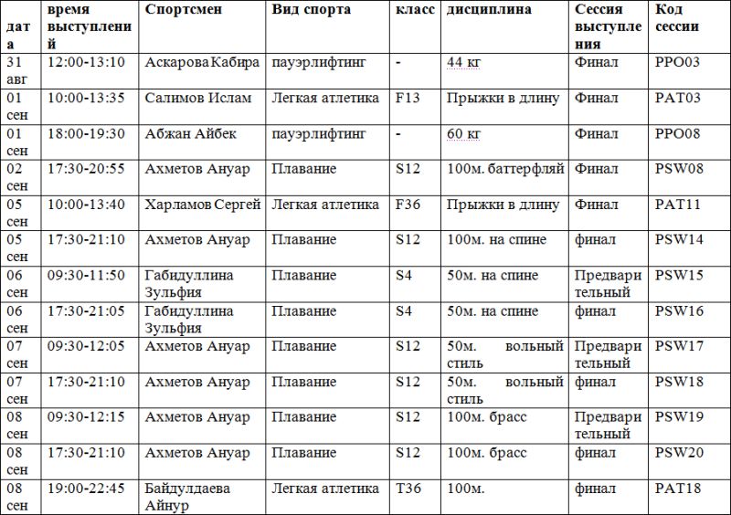 7 спортсменов из Казахстана примут участие в Паралимпийских играх