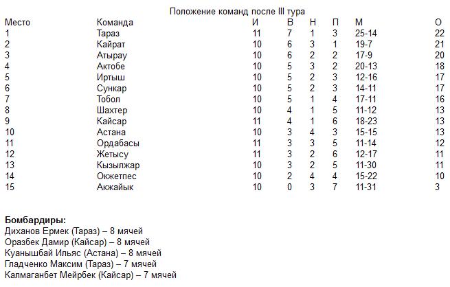 Завершился III тур Первенства РК среди молодежных команд клубов Премьер-лиги и первой лиги 1997 г.р.