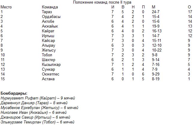 Завершился II тур Первенства РК среди молодежных команд клубов Премьер-лиги и первой лиги 1996 г.р.