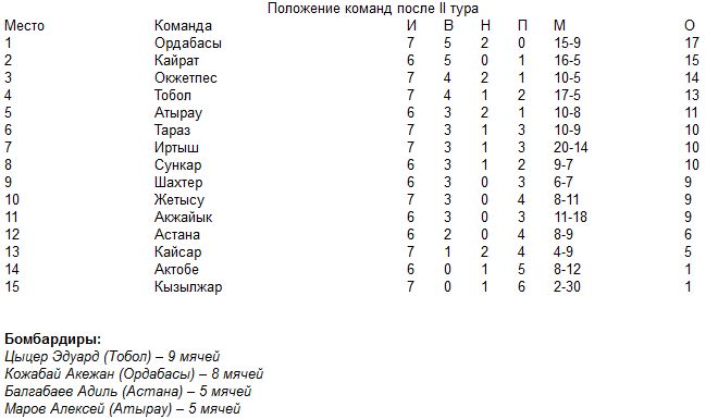 Завершился II тур Первенства РК среди молодежных команд клубов Премьер-лиги и первой лиги 1995 г.р.