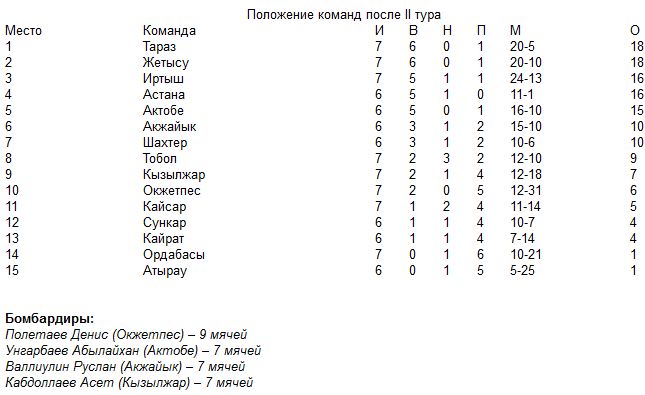 Завершился II тур Первенства РК среди молодежных команд клубов Премьер-лиги и первой лиги 1994 г.р.