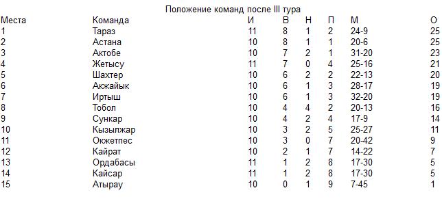 Завершился III тур Первенства РК среди молодежных команд клубов Премьер-лиги и первой лиги 1994 г.р.