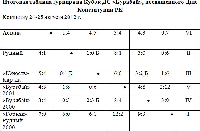 На ледовой арене состязаются юные