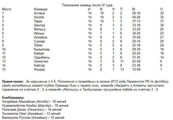 Завершился IV тур Первенства РК среди молодежных команд клубов Премьер-лиги и первой лиги 1994 г.р.