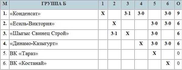 Кубок РК: «Конденсат», «Есиль» и ВК «Павлодар» идут без потерь