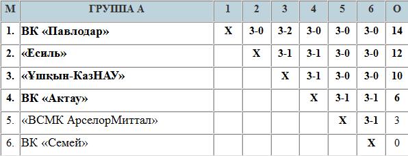 Кубок РК: Восемь претендентов  на четыре вакансии