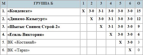 Кубок РК: Восемь претендентов  на четыре вакансии