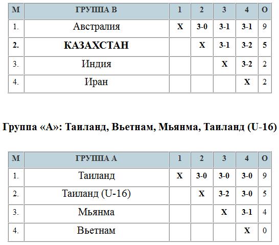 Вторые — в группе, в четверке — на турнире