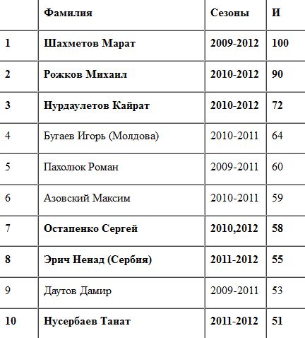 100 матчей Марата Шахметова