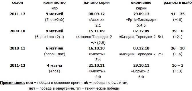 «Ертiс-Павлодар» прервал победную серию «Арлана»