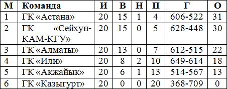 Гандболистки снова «в игре»