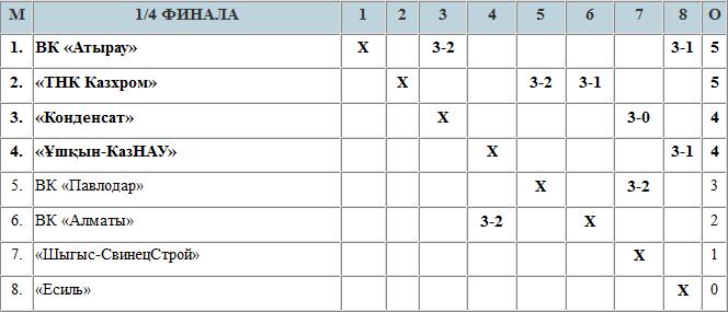 Чемпион бит «Казхромом»