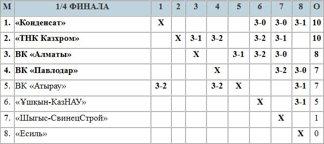 Без поражений только «ТНК Казхром»