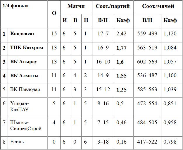 ВК «Алматы» или ВК «Павлодар»?