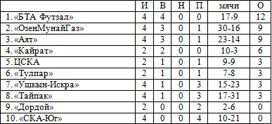 Итоги 2-го тура, 2-го дня ЧК по футзалу