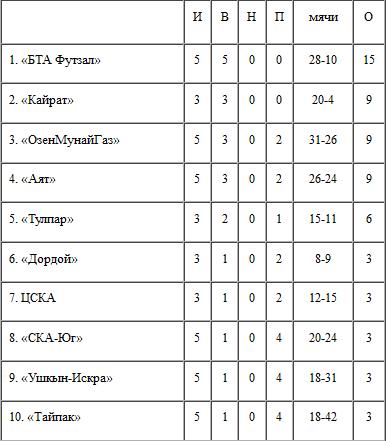 Итоги 3-го тура, 1-го дня ЧК по футзалу