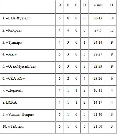 Итоги 3-го тура, 2-го дня ЧК по футзалу