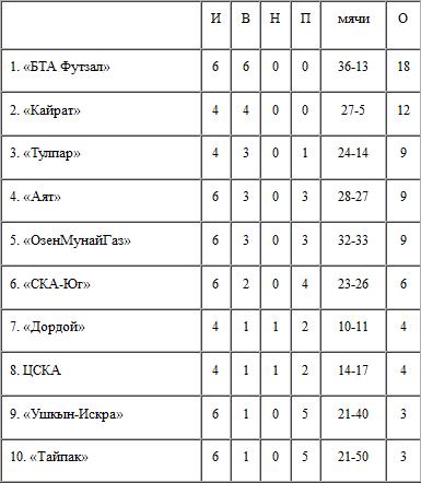 Футзал: «Резвый старт «БТА Футзал»