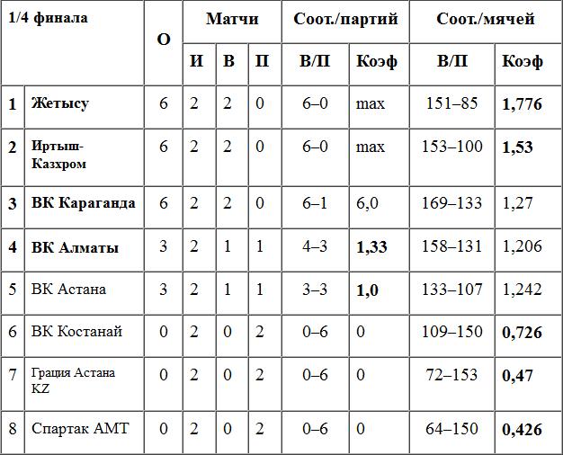 Фавориты набирают темп