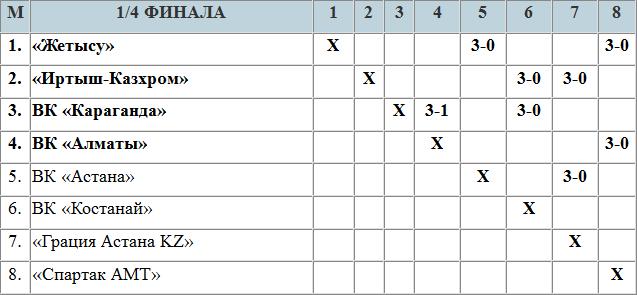 Фавориты набирают темп
