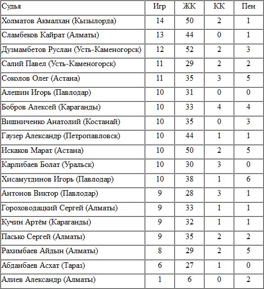 Судейский корпус КПЛ — 2012