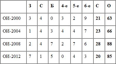 Казахстан на Олимпиаде-2012: другой взгляд