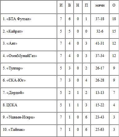 Итоги 4-го тура, 1-го дня ЧК по футзалу