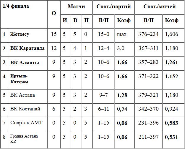 Карагандинки почти в полуфинале