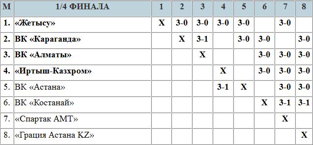Карагандинки почти в полуфинале