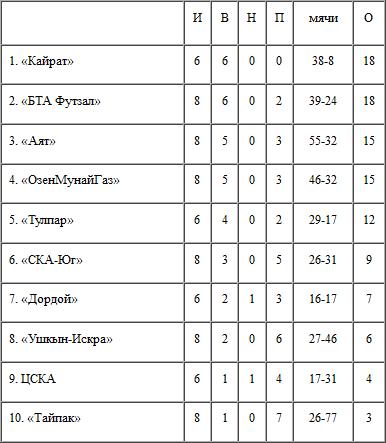 Итоги 4-го тура, 2-го дня ЧК по футзалу