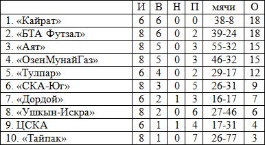 Футзал: «Кайрат» вернул лидерство»