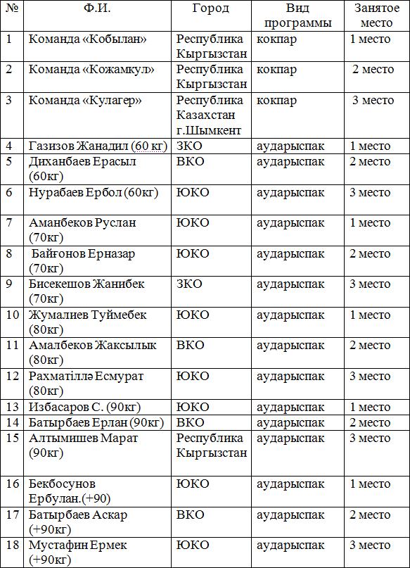 В Шымкенте прошел международный турнир по аударыспаку и кокпару