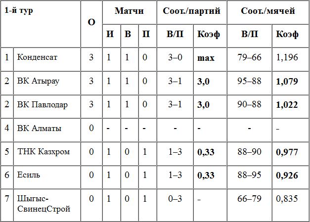Сезон открыли в Хромтау
