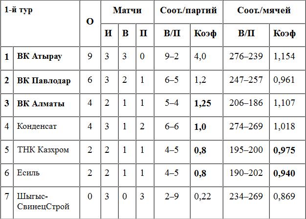 Уверенная поступь «Атырау»