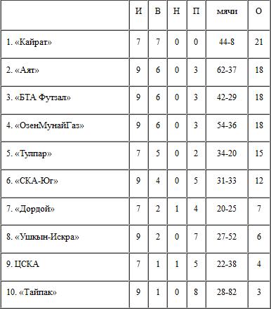 Итоги 5-го тура, 1-го дня ЧК по футзалу