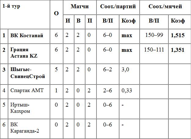 Баталии Высших дивизионов