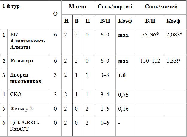 Баталии Высших дивизионов