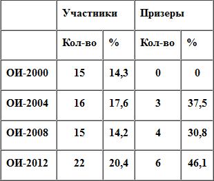 Казахстан на Олимпиаде-2012: другой взгляд. Часть 2-я