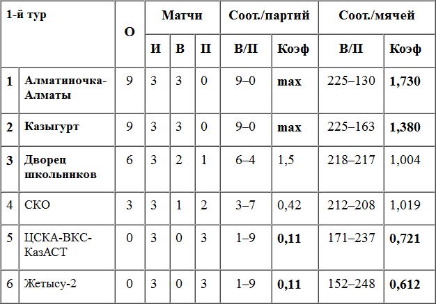 Суббота определит лидеров