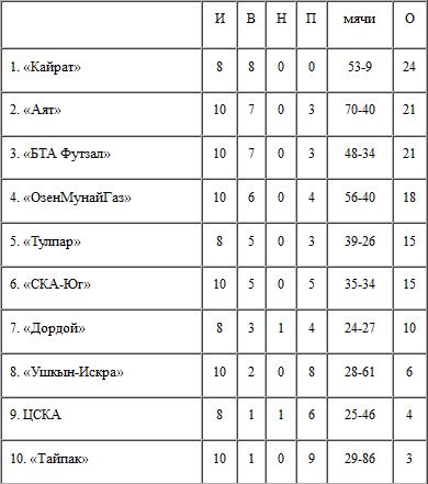 Итоги 5-го тура, 2-го дня ЧК по футзалу