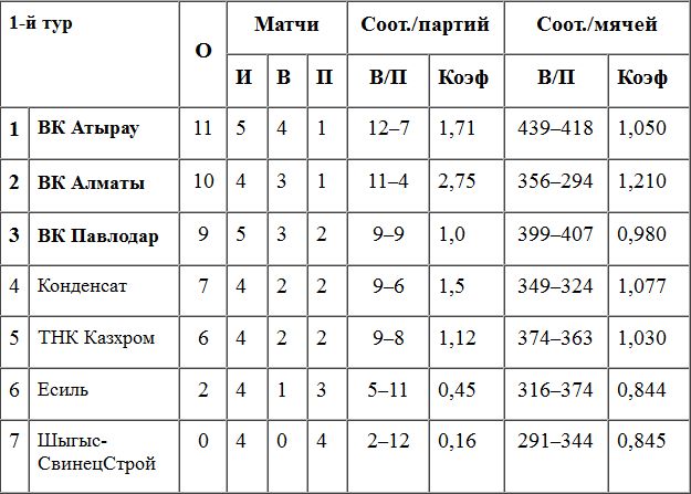 В Хромтау все жарче