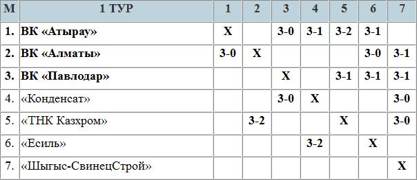 В Хромтау все жарче