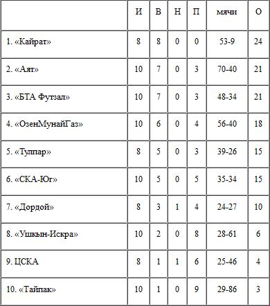 Футзал: «Кайрат» идет без потерь»