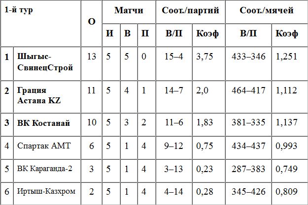 «Шыгыс СвинецСтрой» — лидер Высшей лиги «А»
