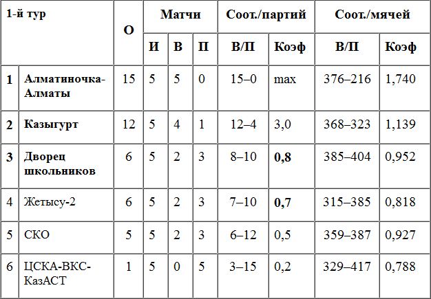 «Сухие» «Алматиночки»