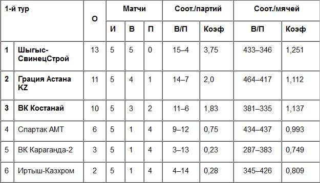 «Шыгыс» — лучше быть первыми в Высшей лиге, чем аутсайдерами в Национальной?