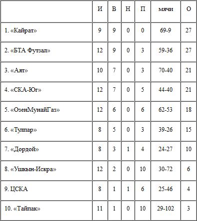 Итоги 6-го тура, 1-й части ЧК по футзалу