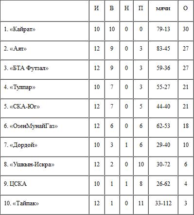 Итоги 6-го тура, 2-й части ЧК по футзалу